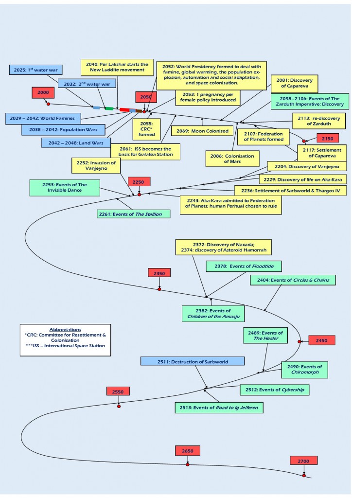 Timeline for my universe